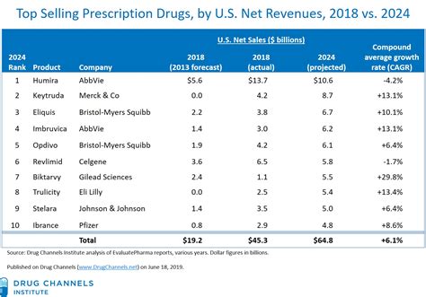 drug list for 2024